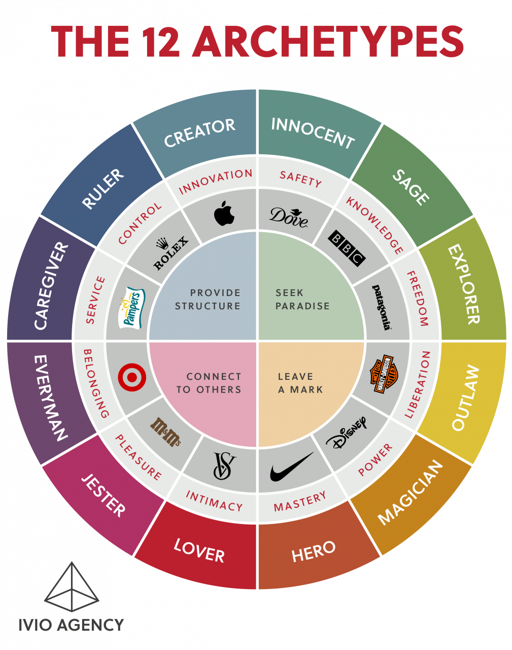 12 storytelling archetypes wheel