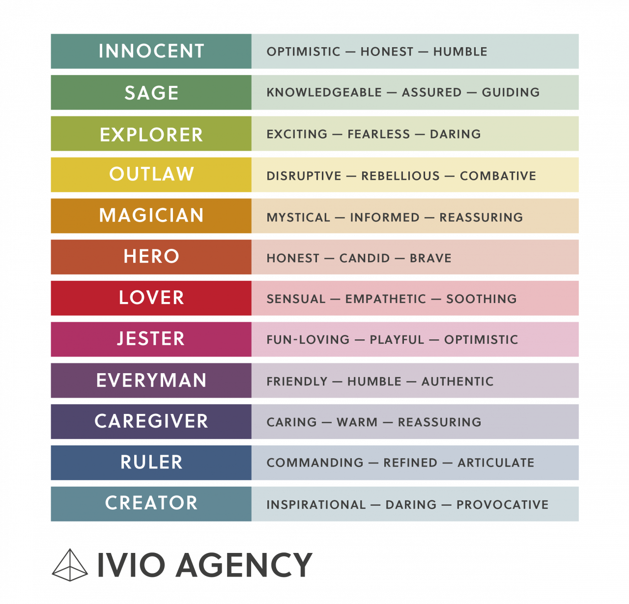 12 brand archetypes comparison table