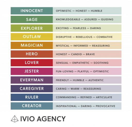 12 archetypes comparison table